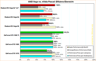 AMD Vega vs. nVidia Pascal: Effizienz-Übersicht
